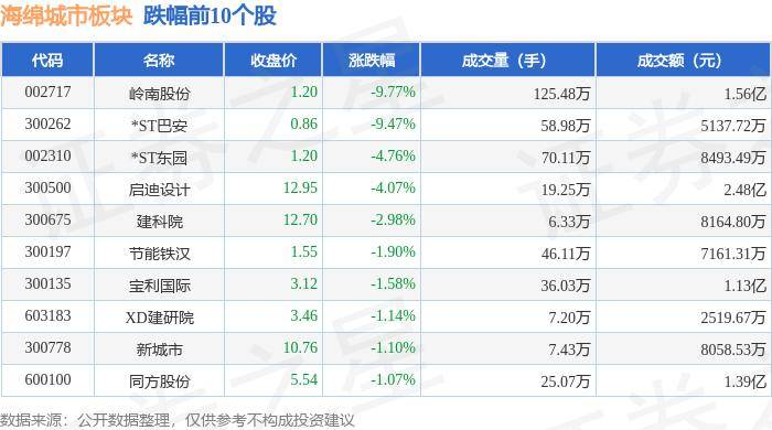 🌸【新澳门内部资料精准大全】🌸:智慧城市板块8月9日跌0.37%，*ST银江领跌，主力资金净流出3.36亿元  第1张