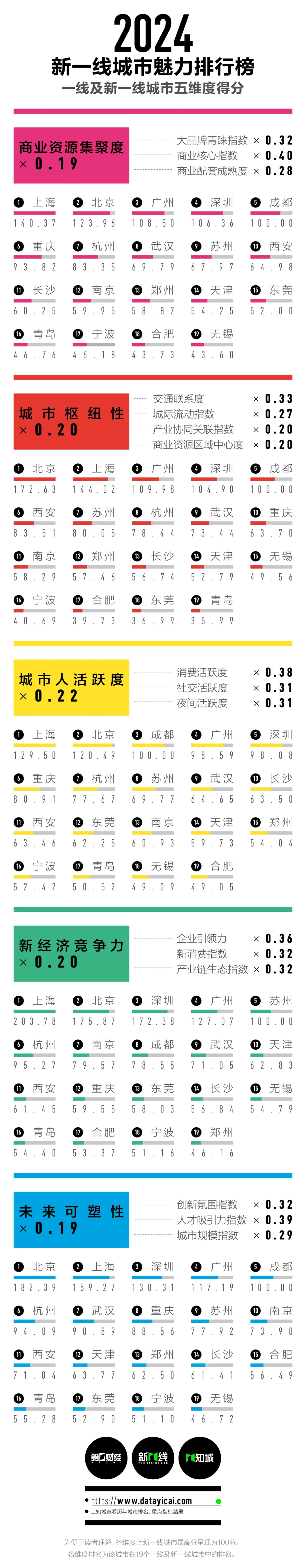 🌸搜狐【2024年正版资料免费大全】-城市24小时 | 竞逐“第一方阵”，南京凭什么？