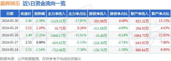 🌸【新澳2024年精准一肖一码】🌸:NFT板块6月25日跌0.16%，星辉娱乐领跌，主力资金净流出3.51亿元