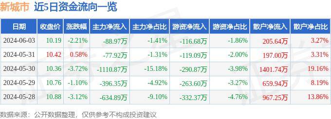 🌸【管家婆一码一肖100中奖】🌸:特大城市又开抢了！  第6张