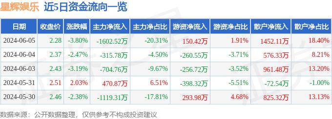 🌸【2024澳门资料大全免费】🌸:星辉娱乐（300043）6月28日主力资金净买入64.20万元