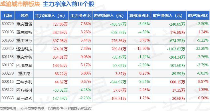 🌸【香港二四六开奖免费资料】🌸:成渝城市群板块6月3日涨0.06%，渝三峡Ａ领涨，主力资金净流出1.02亿元