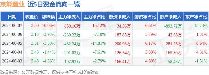 🌸【新澳门精准资料大全管家婆料】🌸:新城市建设发展（00456.HK）5月28日收盘跌3.09%