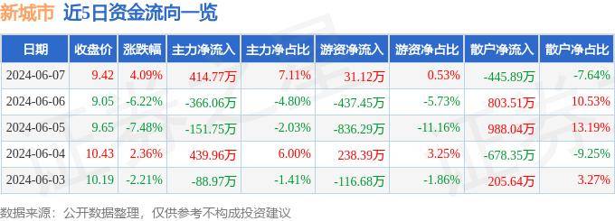 🌸【管家婆一肖一码100%准确】🌸:一季度27个省会城市GDP：郑州领先长沙，石家庄第13，兰州第23  第2张