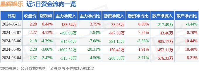 🌸【新澳门精准资料大全管家婆料】🌸:奥飞娱乐下跌5.3%，报6.26元/股  第1张