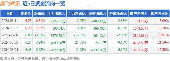 🌸【2024新澳门彩4949资料】🌸:股票行情快报：奥飞娱乐（002292）7月30日主力资金净买入1391.91万元