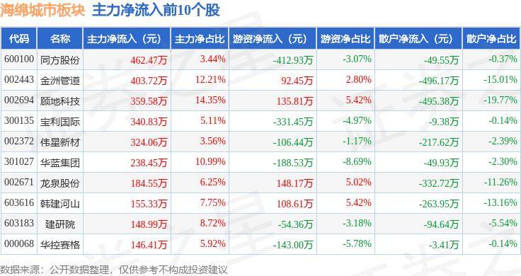 🌸【新澳2024年精准一肖一码】:股票行情快报：新城市（300778）7月24日主力资金净卖出227.87万元  第4张