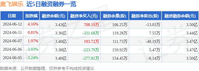 🌸【2024新澳彩料免费资料】🌸:龙虎榜 | 游戏股热度不减！佛山系豪买星辉娱乐超1.1亿元，宁波桑田路出逃大众交通