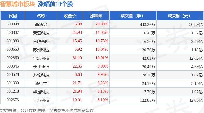 🌸【2024澳门正版资料免费大全】🌸:新型城镇化板块高开，新城市高开超10%