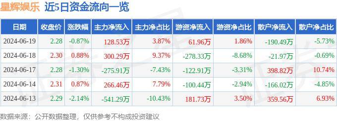 🌸【2024澳门正版资料免费大全】🌸:猫眼娱乐(01896.HK)涨超4%，截至发稿，涨4.16%，报8.01港元，成交额1027.02万港元