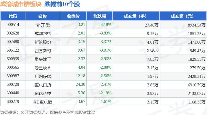 🌸【管家婆一码一肖100中奖】🌸:成渝城市群板块7月4日跌1.68%，四方新材领跌，主力资金净流出4891.33万元  第1张