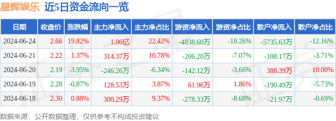 🌸【2024澳门天天彩免费正版资料】🌸:星辉娱乐下跌5.26%，报2.52元/股