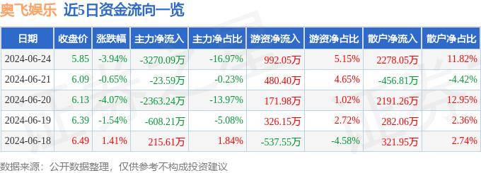 🌸【澳门一肖一码100准免费资料】🌸:陆庆娱乐（08052.HK）7月23日收盘跌8.89%