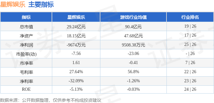 🌸【77778888管家婆必开一肖】🌸:中证全指文化娱乐指数报3565.28点，前十大权重包含神州泰岳等