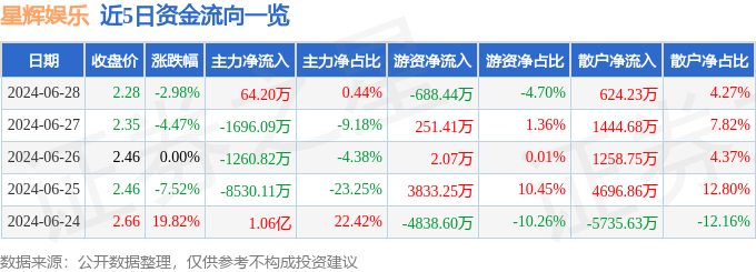 🌸【2024澳门资料大全免费】🌸:中证全指文化娱乐指数报3799.44点，前十大权重包含恺英网络等