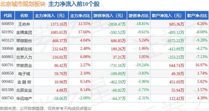 🌸【澳门管家婆一肖一码100精准】🌸:北京城市规划板块7月8日跌2.93%，城建发展领跌，主力资金净流出5817.6万元