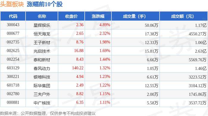 ✅2024正版资料大全免费✅:祖龙娱乐(09990.HK)盘中升8%，截至发稿，涨6.67%，报1.6港元，成交额121.2万港元