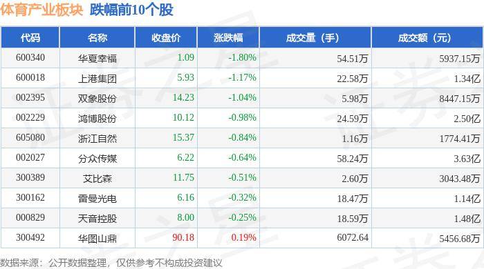 🌸【管家婆一码一肖100中奖】🌸:猫眼娱乐(01896.HK)涨近3%，截至发稿，涨2.94%，报8.37港元，成交额3387.28万港元