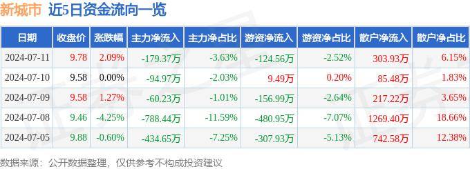 🌸【澳门精准100%一肖一码免费】🌸:这座一线城市，卡位“低空经济”