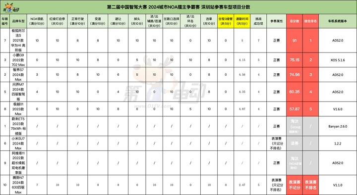 🌸【2024澳门资料大全正版资料】🌸:智己宣布城市NOA去高精地图化 公测新增珠海重庆等58个城市