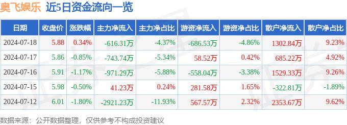 🌸【新澳门一码一肖一特一中】🌸:南向资金8月27日持有猫眼娱乐市值8.96亿港元，持股比例占12.36%