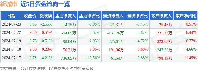 🌸【2024澳门天天六开彩免费资料】🌸:北京城市规划板块6月28日跌1.23%，韩建河山领跌，主力资金净流出3066.53万元  第5张