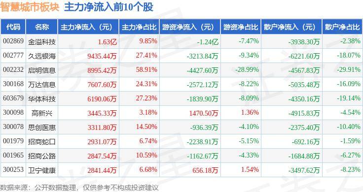 🌸【澳门一肖一码一必开一肖】:智慧城市板块7月4日跌1.47%，金溢科技领跌，主力资金净流出18.9亿元