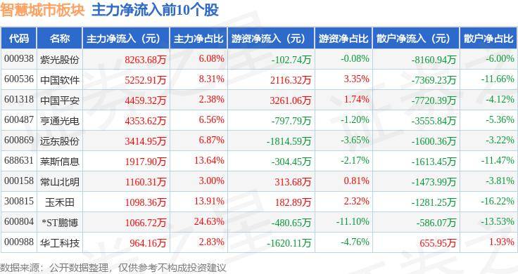 🌸【新澳2024年精准一肖一码】🌸:成渝城市群板块7月24日跌0.84%，富临运业领跌，主力资金净流出5956.72万元  第1张