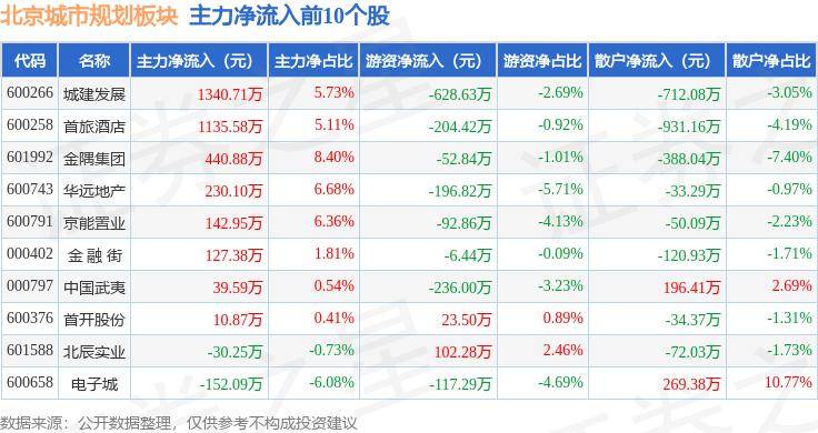 🌸【2024澳门天天开好彩大全】🌸:北京城市规划板块7月5日涨1.22%，王府井领涨，主力资金净流入8840.2万元