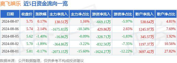 🌸【管家婆期期四肖四码中特管家】🌸:中证港股通文化娱乐综合指数报1163.60点，前十大权重包含柠萌影视等