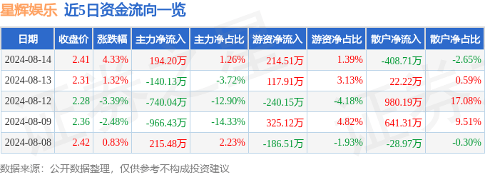 🌸【2024澳门天天开好彩资料】🌸:南向资金8月28日持有猫眼娱乐市值8.64亿港元，持股比例占12.35%