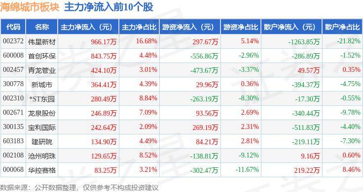 🌸【2024澳门正版资料免费大全】🌸:中证海绵城市主题指数报784.48点，前十大权重包含东方雨虹等  第3张