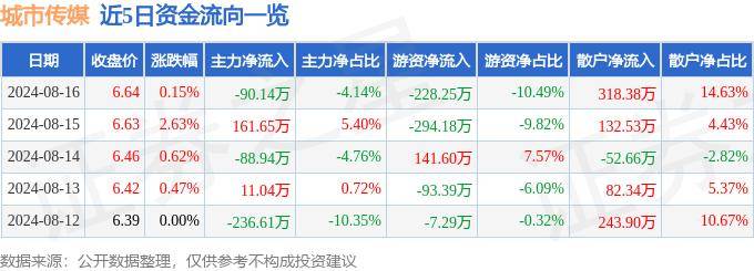 🌸【新澳门内部资料精准大全】🌸:北京城市规划板块7月24日跌1.86%，北辰实业领跌，主力资金净流出8442.37万元  第5张