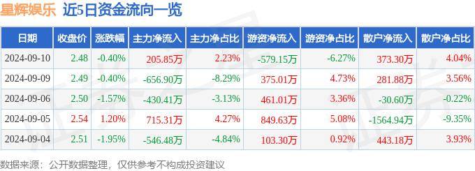 ✅2024正版资料大全免费✅:股票行情快报：奥飞娱乐（002292）9月12日主力资金净卖出671.83万元  第1张