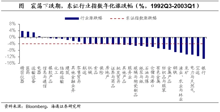 聚焦日本上世纪90年代：在当时低利率环境下权益资产有哪些投资机会？  第7张