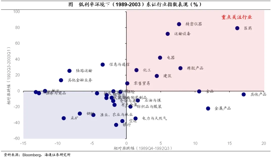 聚焦日本上世纪90年代：在当时低利率环境下权益资产有哪些投资机会？  第8张