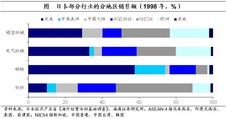 聚焦日本上世纪90年代：在当时低利率环境下权益资产有哪些投资机会？  第13张