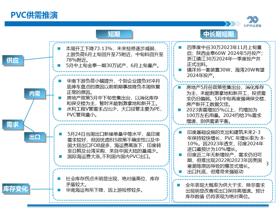 PVC周报：基本面"让位"资金,期价拉涨400点，现货难跟基差大幅走弱(5.24)  第3张