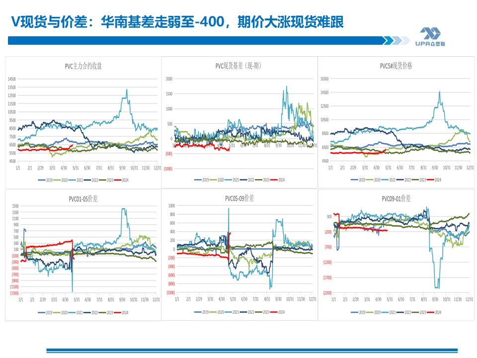 PVC周报：基本面"让位"资金,期价拉涨400点，现货难跟基差大幅走弱(5.24)  第6张