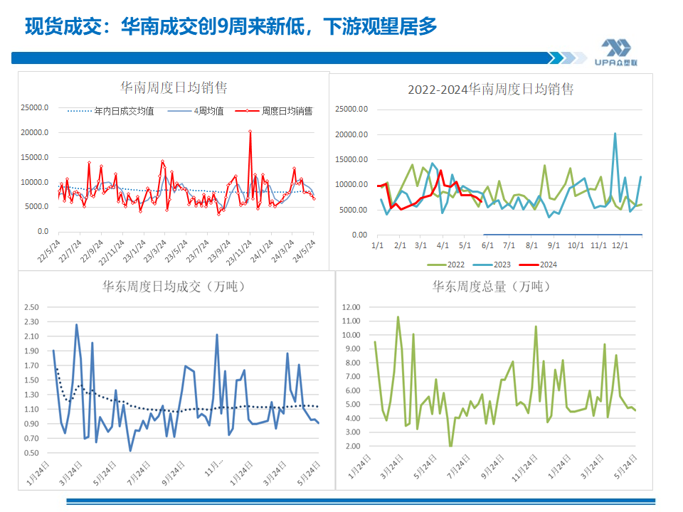 PVC周报：基本面"让位"资金,期价拉涨400点，现货难跟基差大幅走弱(5.24)  第7张