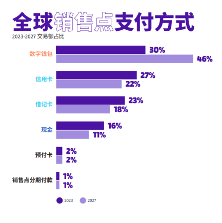 数字钱包强势增长，全球支付格局一览！未来还会有哪些变化？  第3张