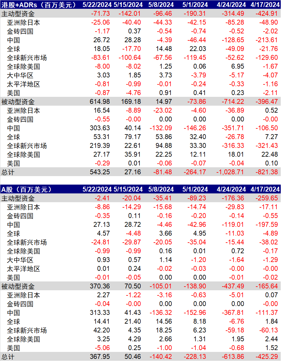 中金 | 资金流向：被动外资大幅流入