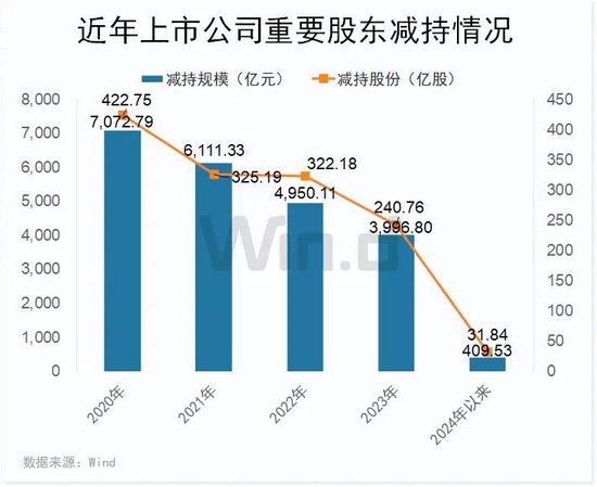 千亿减持市场迎来“大杀器”！A股长期利好来了，外资已真金白银涌入  第1张