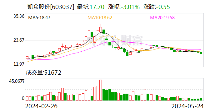 凯众股份：拟发行可转债募资不超3.08亿元  第1张