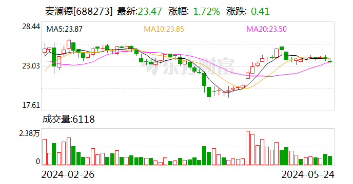 IPO前出售麦豆健康 又拟较高估值购回 麦澜德收问询函  第1张