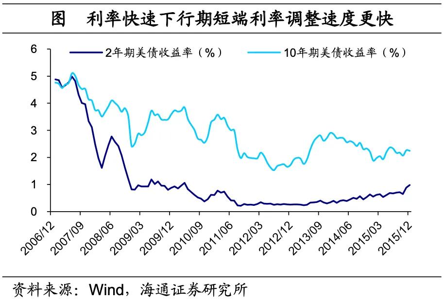 海通宏观：美国低利率时期 配置哪些资产？  第11张