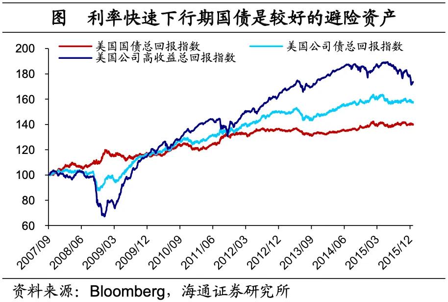 海通宏观：美国低利率时期 配置哪些资产？  第13张