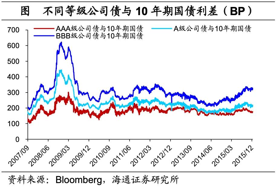 海通宏观：美国低利率时期 配置哪些资产？  第14张