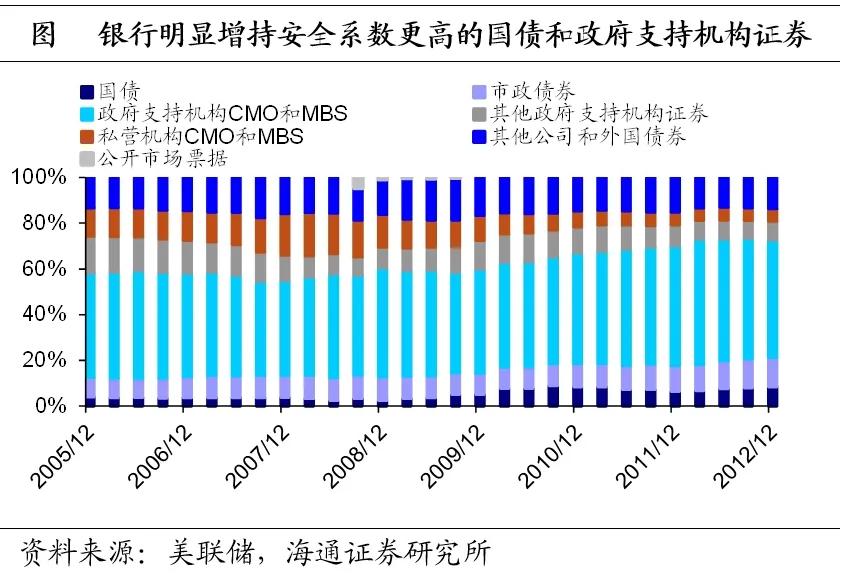 海通宏观：美国低利率时期 配置哪些资产？  第19张