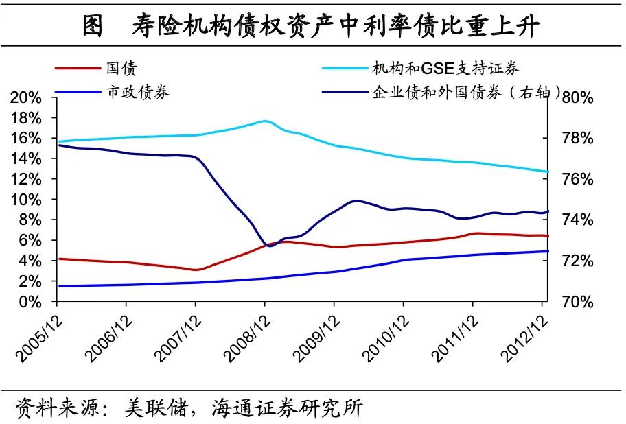 海通宏观：美国低利率时期 配置哪些资产？  第21张